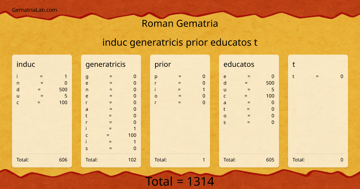 induc generatricis prior educatos t in roman Gematria